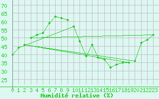Courbe de l'humidit relative pour Douzens (11)