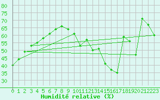 Courbe de l'humidit relative pour Montredon des Corbires (11)
