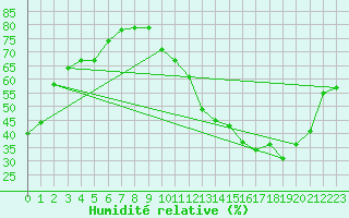 Courbe de l'humidit relative pour Mauroux (32)