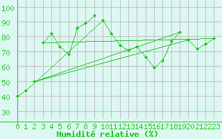 Courbe de l'humidit relative pour Reims-Prunay (51)