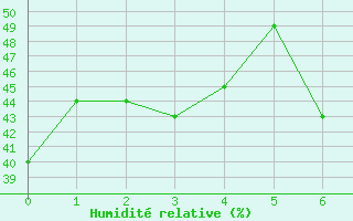 Courbe de l'humidit relative pour Upington, Up-Apt