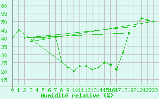 Courbe de l'humidit relative pour Formigures (66)