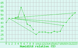 Courbe de l'humidit relative pour Kuemmersruck