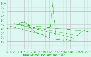 Courbe de l'humidit relative pour San Pablo de los Montes