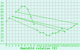 Courbe de l'humidit relative pour Teruel