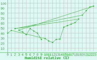 Courbe de l'humidit relative pour Kloevsjoehoejden