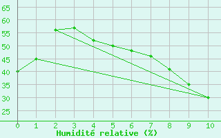 Courbe de l'humidit relative pour Sedom