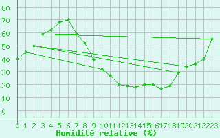 Courbe de l'humidit relative pour Valladolid