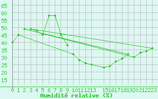 Courbe de l'humidit relative pour Calanda