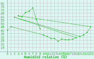 Courbe de l'humidit relative pour Recoubeau (26)