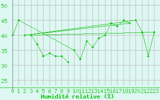 Courbe de l'humidit relative pour Hirschenkogel