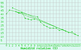 Courbe de l'humidit relative pour Robbia