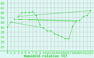 Courbe de l'humidit relative pour Als (30)