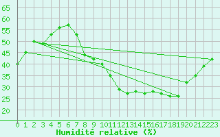 Courbe de l'humidit relative pour Taradeau (83)