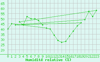Courbe de l'humidit relative pour Deuselbach