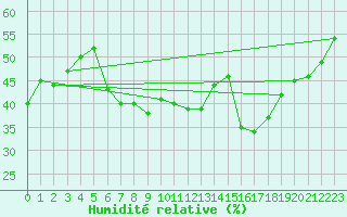 Courbe de l'humidit relative pour Estoher (66)