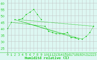 Courbe de l'humidit relative pour Villacoublay (78)