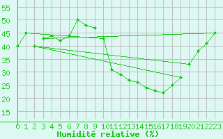 Courbe de l'humidit relative pour Pomrols (34)