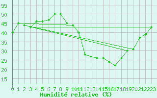 Courbe de l'humidit relative pour Vias (34)