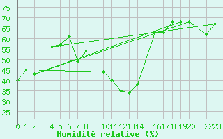 Courbe de l'humidit relative pour Panticosa, Petrosos