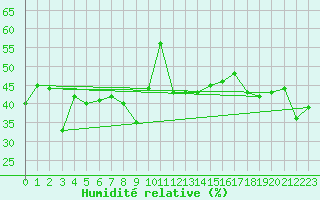 Courbe de l'humidit relative pour Cagnano (2B)