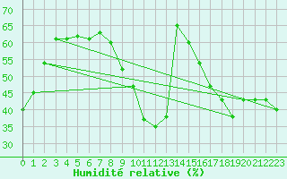 Courbe de l'humidit relative pour Segovia