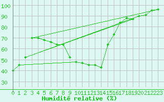Courbe de l'humidit relative pour Grenoble/St-Etienne-St-Geoirs (38)