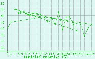 Courbe de l'humidit relative pour Cap Bar (66)