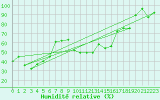Courbe de l'humidit relative pour Caussols (06)