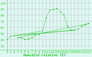 Courbe de l'humidit relative pour Sanary-sur-Mer (83)