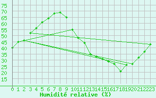 Courbe de l'humidit relative pour Paris - Montsouris (75)