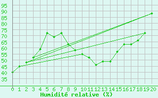 Courbe de l'humidit relative pour Gafsa