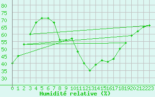 Courbe de l'humidit relative pour Fahy (Sw)