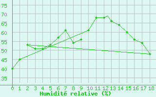 Courbe de l'humidit relative pour Rochester, Rochester International Airport