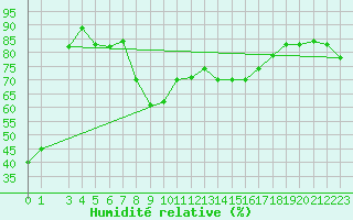 Courbe de l'humidit relative pour Capri