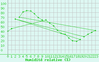 Courbe de l'humidit relative pour Segovia