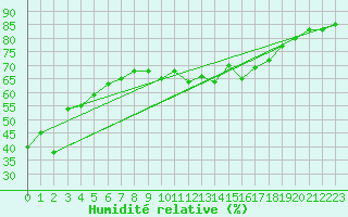 Courbe de l'humidit relative pour Bourg-Saint-Maurice (73)