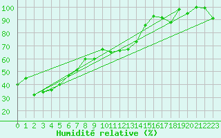 Courbe de l'humidit relative pour Titlis