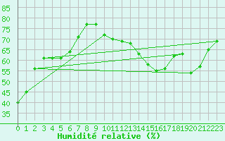 Courbe de l'humidit relative pour Bruxelles (Be)
