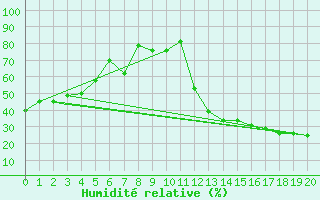 Courbe de l'humidit relative pour La Grande IV, Que.