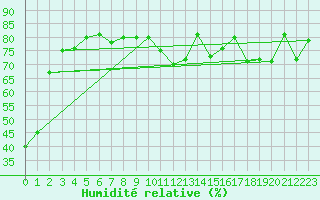 Courbe de l'humidit relative pour Rnenberg