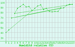 Courbe de l'humidit relative pour Feuerkogel