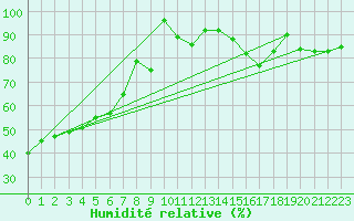 Courbe de l'humidit relative pour Napf (Sw)