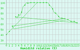 Courbe de l'humidit relative pour Stony Rapids Airport