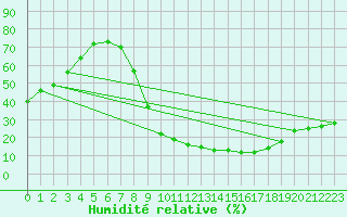 Courbe de l'humidit relative pour Tomelloso
