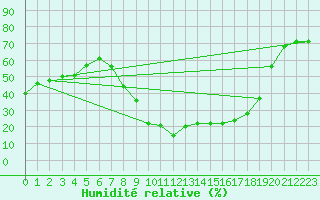 Courbe de l'humidit relative pour Lorca