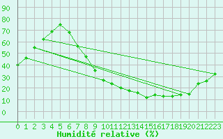 Courbe de l'humidit relative pour San Pablo de los Montes