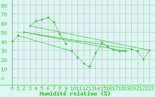 Courbe de l'humidit relative pour Huelva