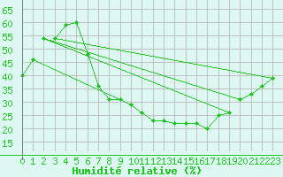 Courbe de l'humidit relative pour Meiningen