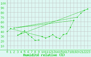 Courbe de l'humidit relative pour Lorca